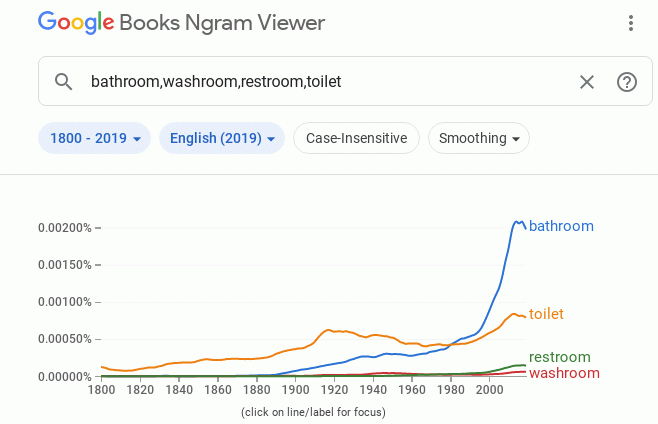 Google Books Ngram Viewer trends for the words 'bathroom', 'restroom', 'washroom', and 'toilet'.
