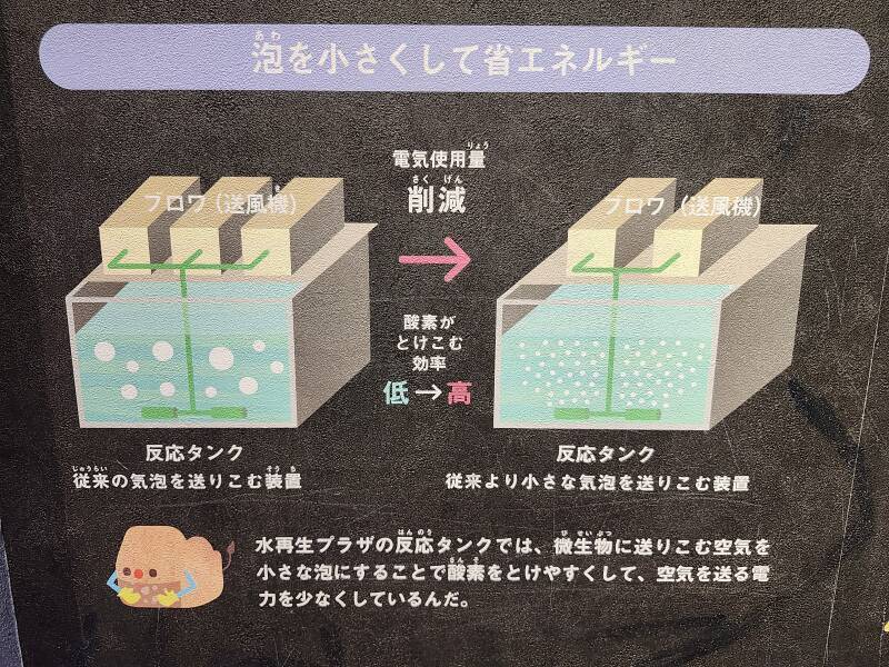 Reduced bubble size for aeration saves energy.